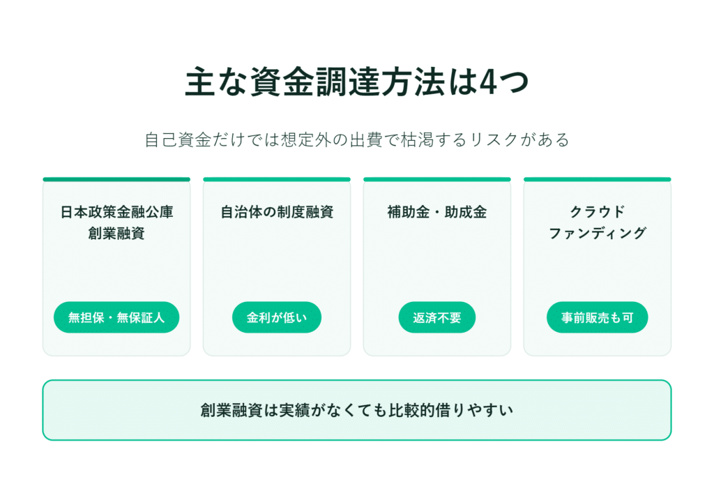 創業融資、制度融資、補助金・助成金、クラウドファンディングの特徴を図解