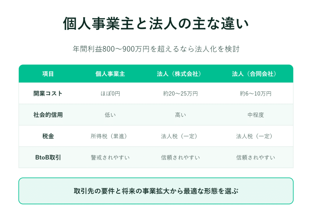 個人事業主と法人の開業費用や税金などを比較した表をまとめた日本語資料