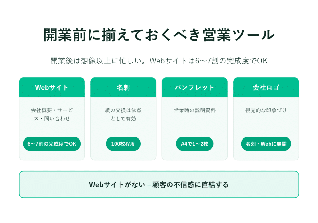 日本語のインフォグラフィックで、起業前に必要な営業ツールを紹介