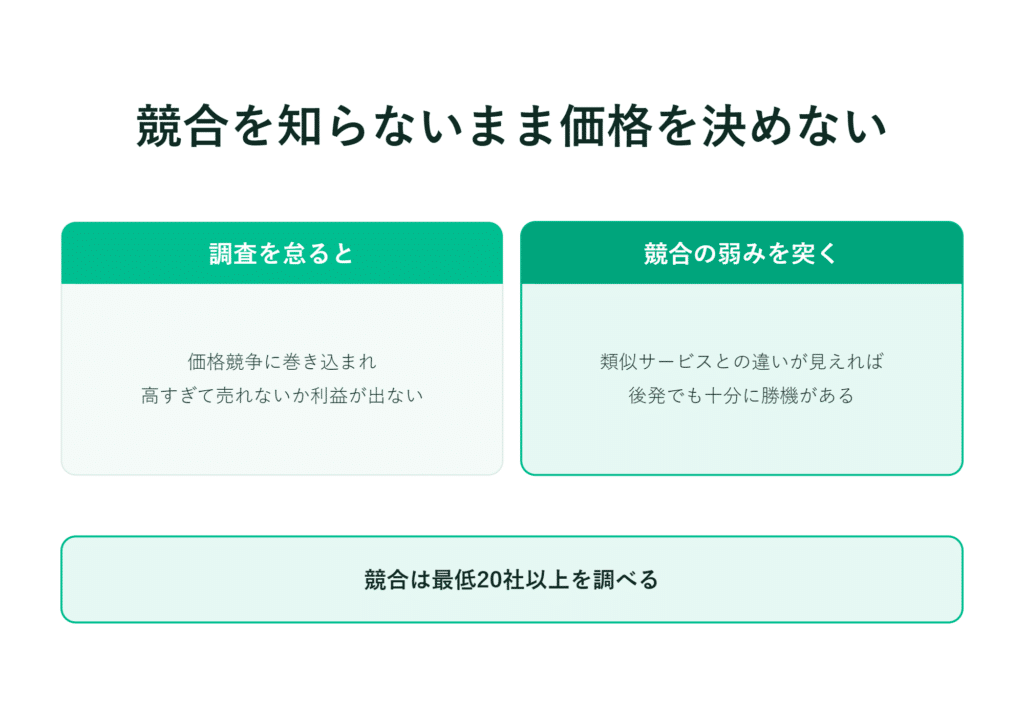 「緑の箱」には、調査を怠ると競合他社の弱点を突かれると記載されており、その下には20社以上の調査結果が記載されている