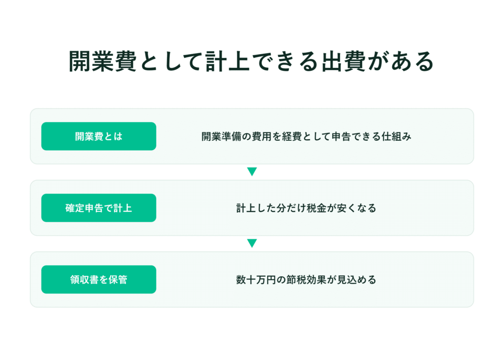 図解で、創業準備費用の仕組みや税制上のメリットを解説