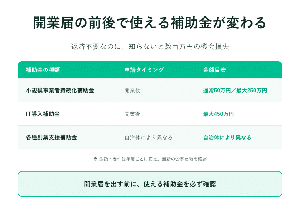 日本の表では、開業前の補助金の種類や時期、金額を比較し、利用可能であると記載されている