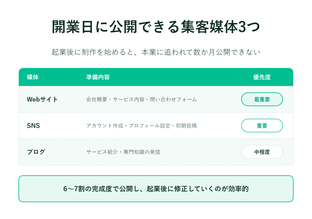 ウェブサイト・SNS・ブログの重要度や準備作業の内容を日本語で一覧化した図