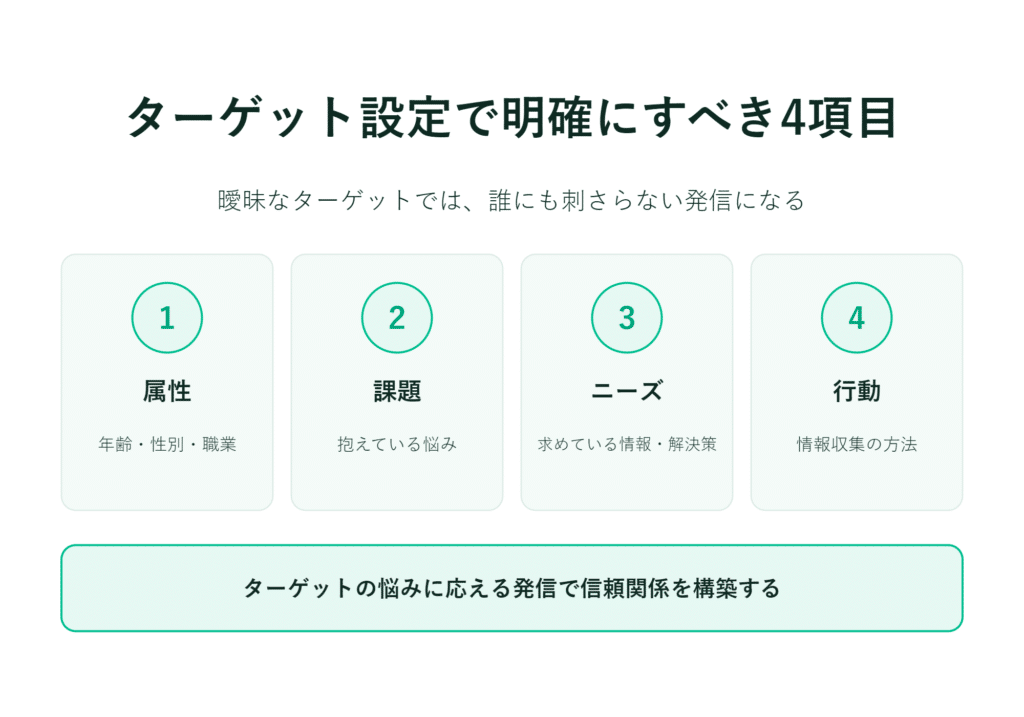 日本語のインフォグラフィックが、ターゲット設定の4つの要素をまとめています