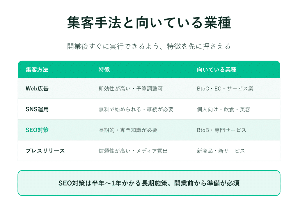 顧客獲得手法、その特徴、業種を一覧化。SEOの効果が出るまでには半年以上かかる