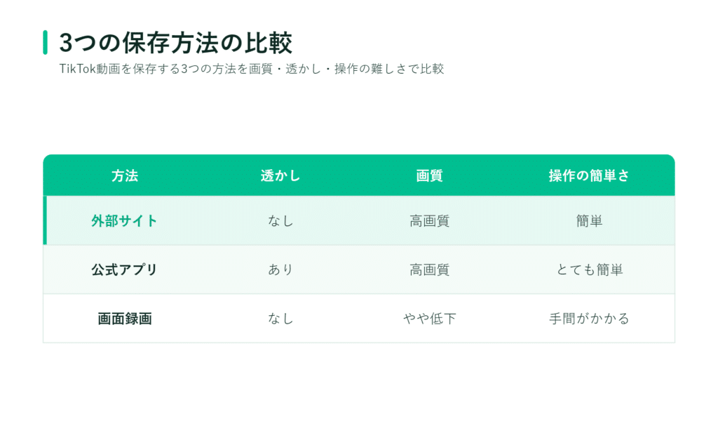 TikTokの保存方法3種類を比較した日本語の表において、外部サイトへのリンクが緑色で強調表示されている