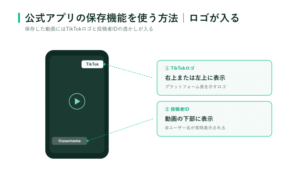 TikTok公式アプリで保存した動画のロゴの位置を示す図に、端末とラベルが表示されている