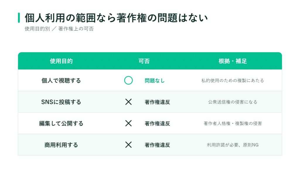 著作権表示で、私的利用は可能、SNSでの共有・編集・商用利用は不可であることをアイコン付きで示す