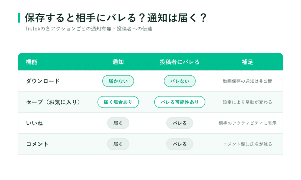 TikTokの通知・機能一覧表　ダウンロードや保存など、通知の有無を表示