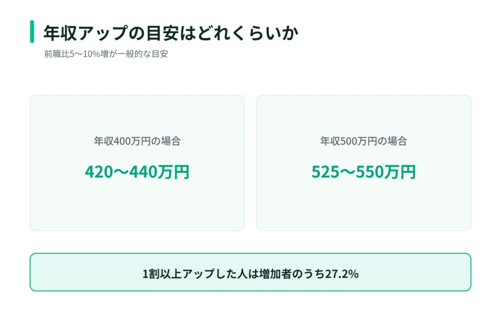 年収400万円は420～440万円、500万円は525～550万円に上昇。1割以上の増加は27.2％