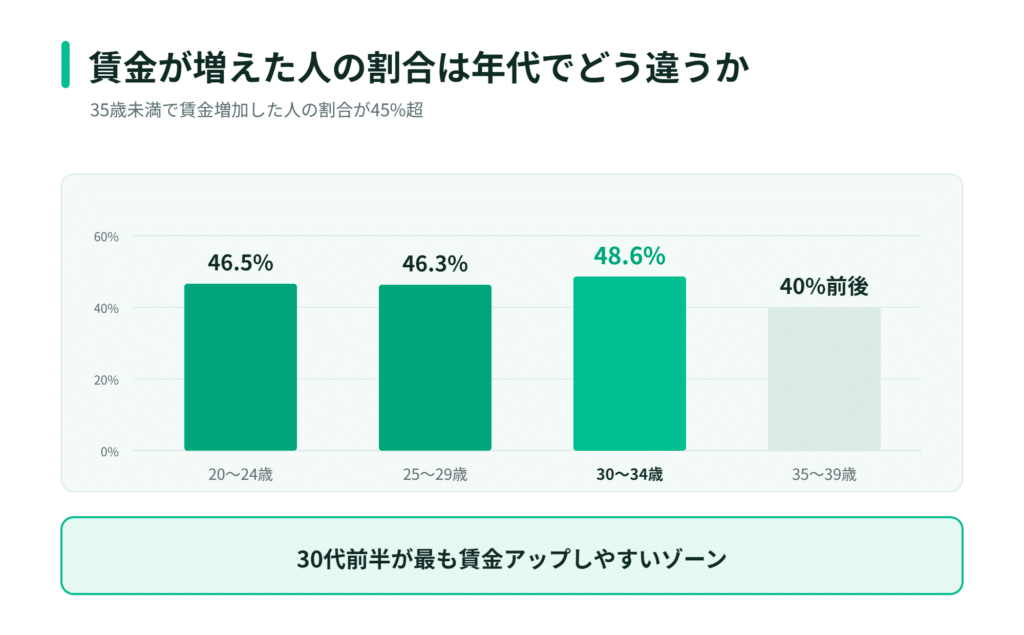 賃金上昇率は、20～24歳が46.5％、25～29歳が46.3％、30～34歳が48.6％、35～39歳が約40％