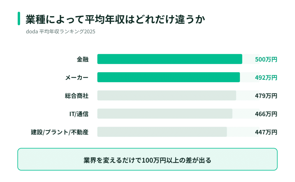 業種別の平均年収を棒グラフで比較　金融業界が最も高い