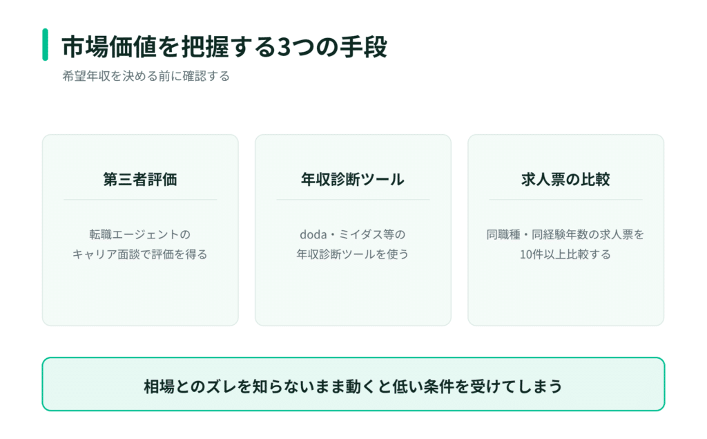 市場価値の評価法3つを理解せずに行動しないよう注意