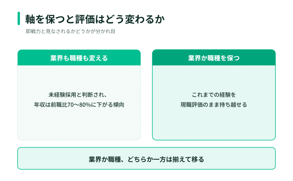 業界や職種が変わることで、収入が70～80％減少する可能性がある
