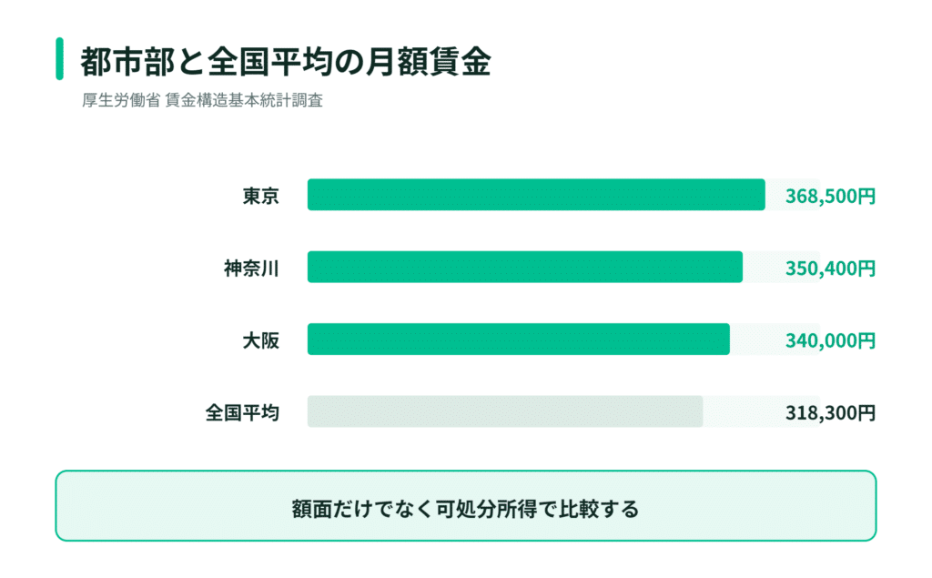 東京や神奈川などの月給と全国平均を並べた棒グラフ、可処分所得について言及