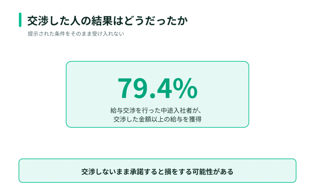 交渉後に79.4％が昇給した――日本語インフォグラフィック