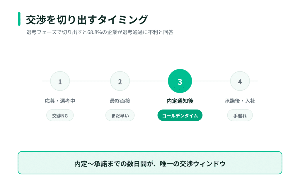 内定後が主な交渉期間となる4段階の日本語フローチャート