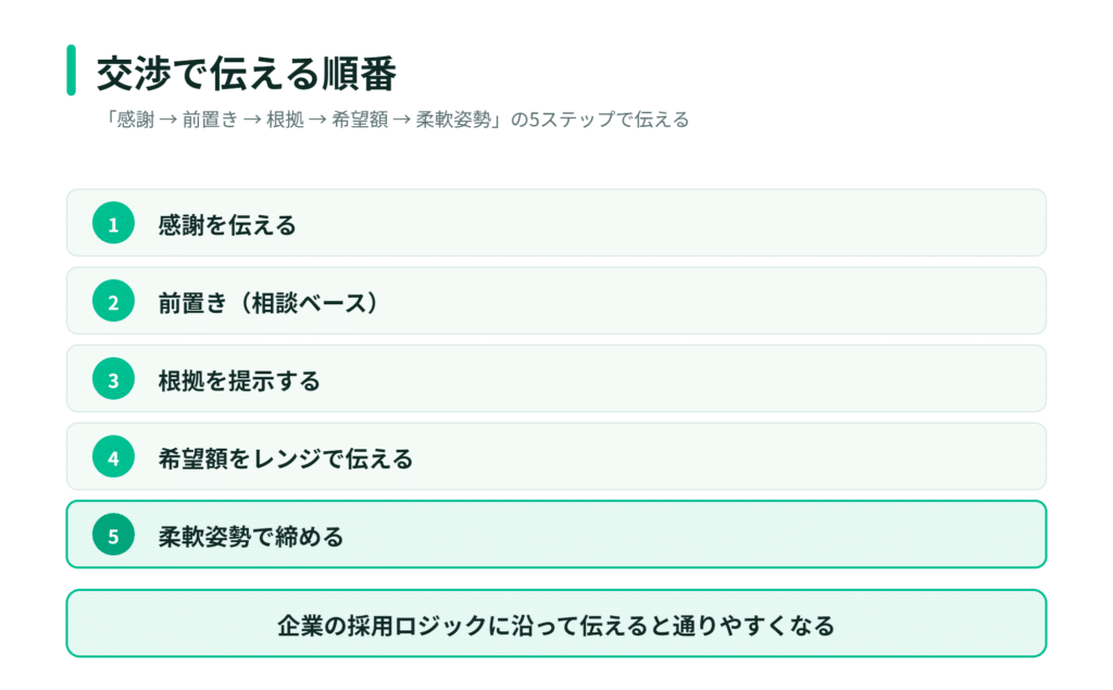 日本語で、感謝、前提、理由、希望条件、柔軟な締めくくりといった交渉手順を示す表と説明文