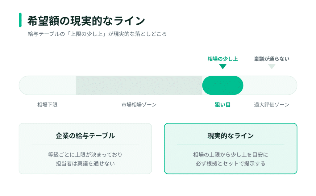 給与期待値のバーと目標範囲、企業一覧表、戦略セクションの図解