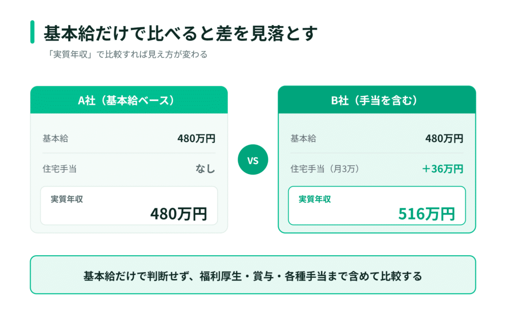 会社AとBの給与比較表によると、Bの方が住宅手当分だけ総支給額が高い