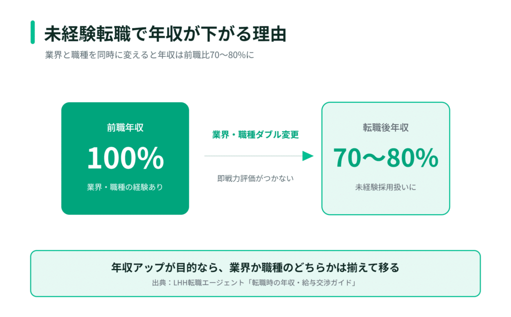未経験での転職で年収が大幅に下がる理由と対策について解説