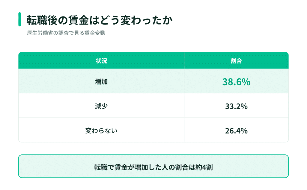 転職後、約40％が給与が増加、38.6％が増加、33.2％が減少、26.4％が変化なし