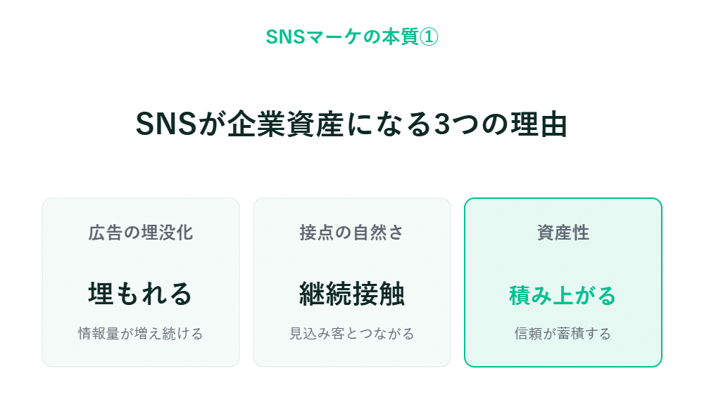 SNSが企業資産となる3つの理由：情報の埋没、接点の継続、資産の蓄積