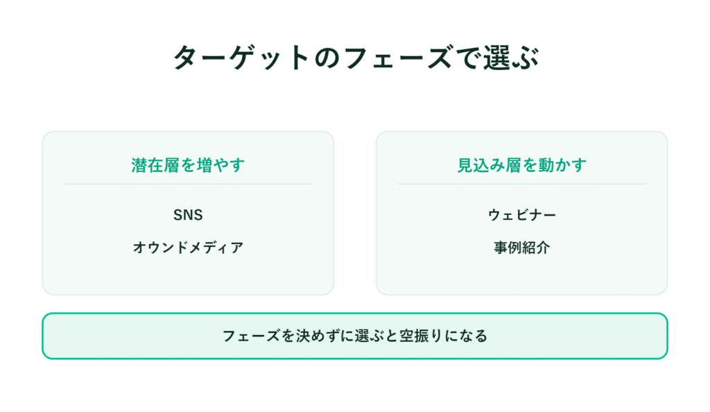 図では、左側にSNSとオウンドメディア、右側にウェビナーと事例紹介が記載されています