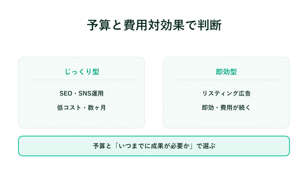 予算と結果の発生時期別にSEOと広告戦略を比較した日本語の表
