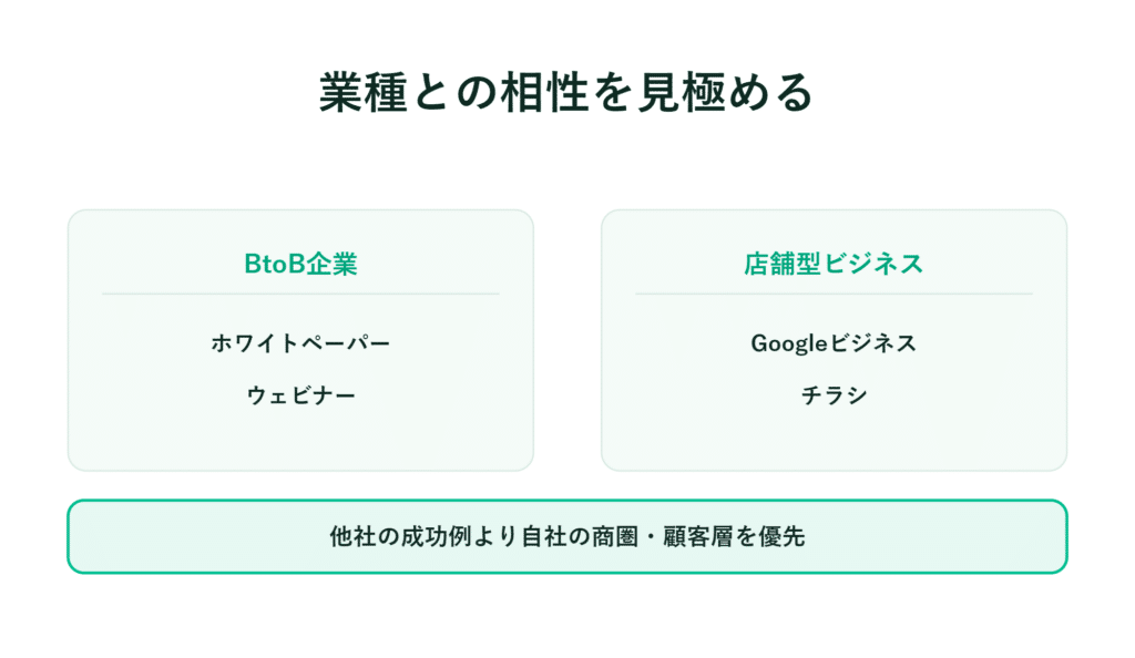 BtoB企業と店舗型ビジネスを用途別に比較し、市場や顧客重視の重要性を強調した