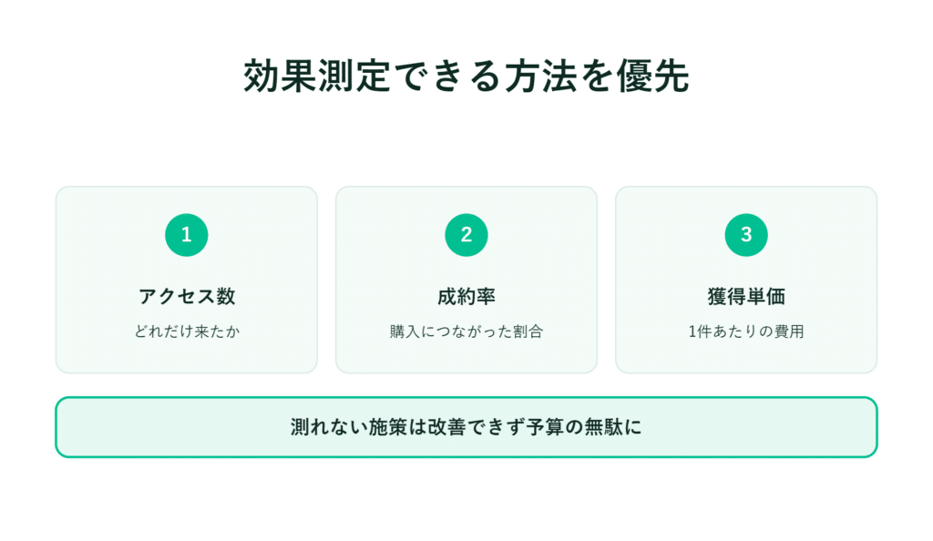 アクセス数、成功率、1件あたりの獲得コストといった指標があり、測定できない施策は無駄である