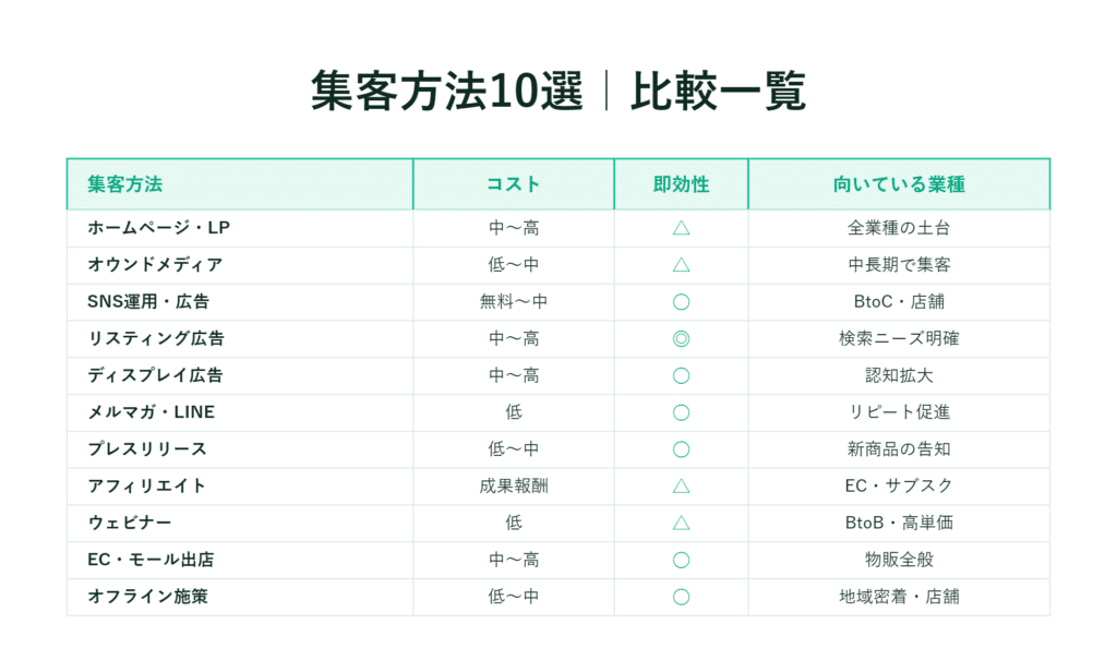 10の集客方法と費用、即効性、業種適性を比較した日本語表