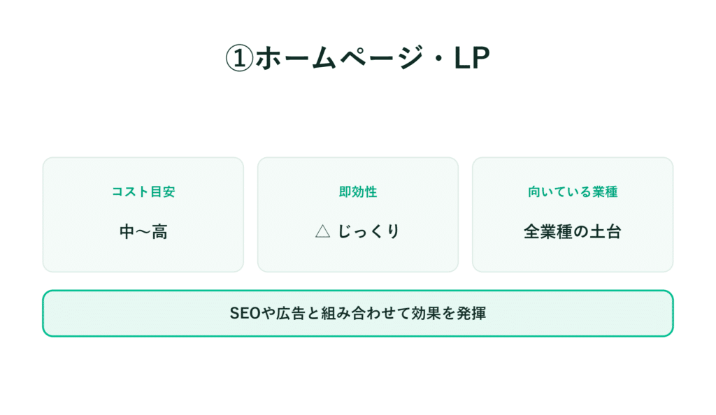 ホームページ・LPのスライド コスト：中～高 じっくり すべての業種向け SEO広告が有効