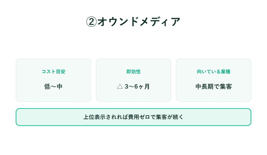 自社メディアのコスト、効果の持続期間、適切な活用例を3つの枠で表示