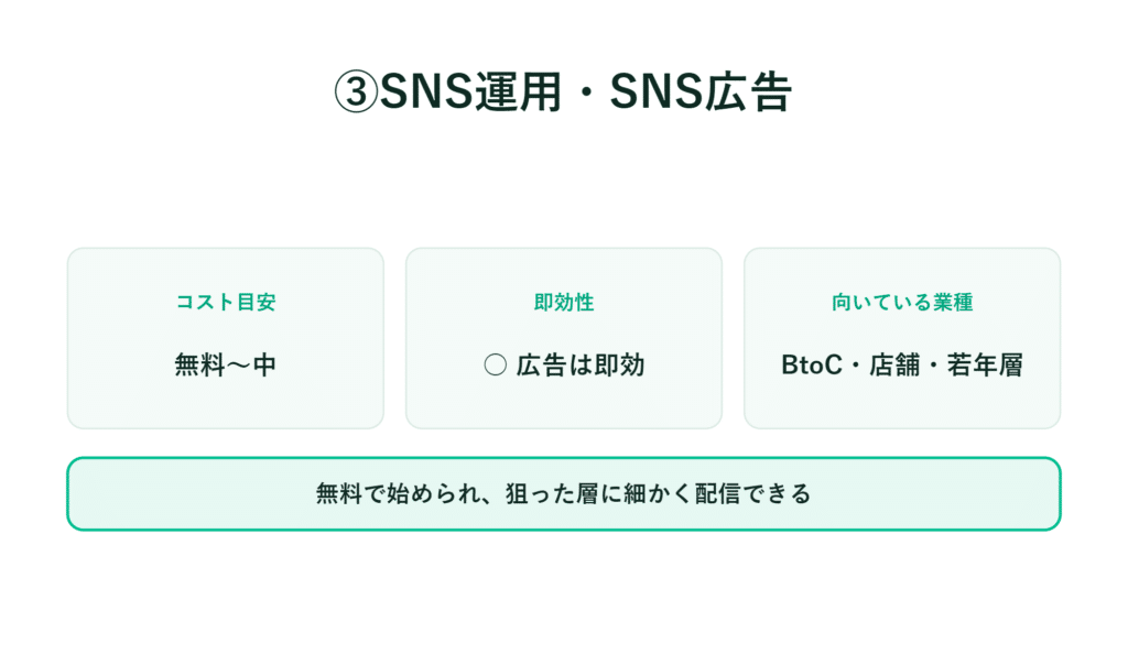 SNS運用・SNS広告の費用、即効性、業種別分布、およびターゲット配信について示したスライド