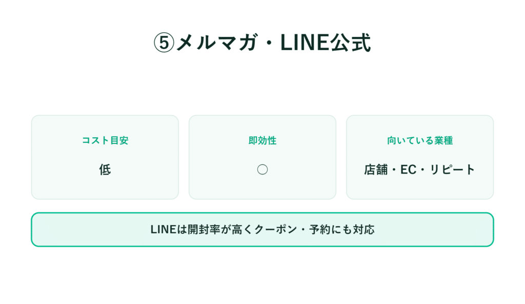 LINE公式メールマガジンは、低コストで即時通知が可能であり、開封率も高く、クーポンの予約にも対応しています
