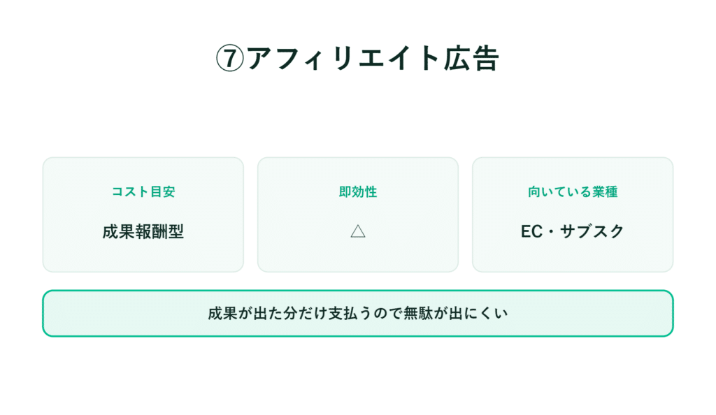 アフィリエイト広告の費用体系や即効性、適した業種、成果報酬型を示すインフォグラフィック