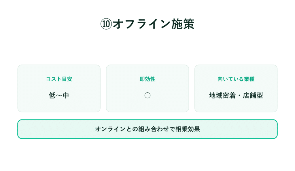⑩オフライン施策　コスト：低～中　即効性あり　地域密着型店舗向け　オンラインとの併用を推奨