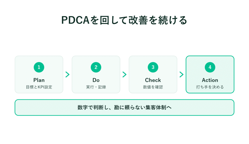 PDCAサイクルの図と説明があり、データに基づく意思決定の重要性が強調されている
