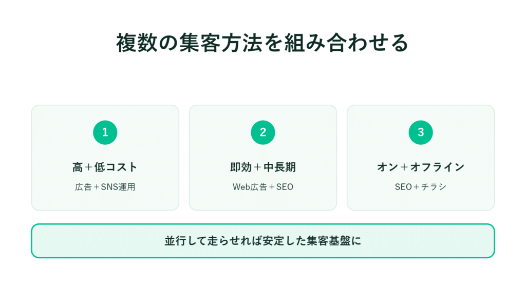広告とSNS、SEOとウェブ広告、SEOとチラシを組み合わせ、安定した顧客基盤を構築