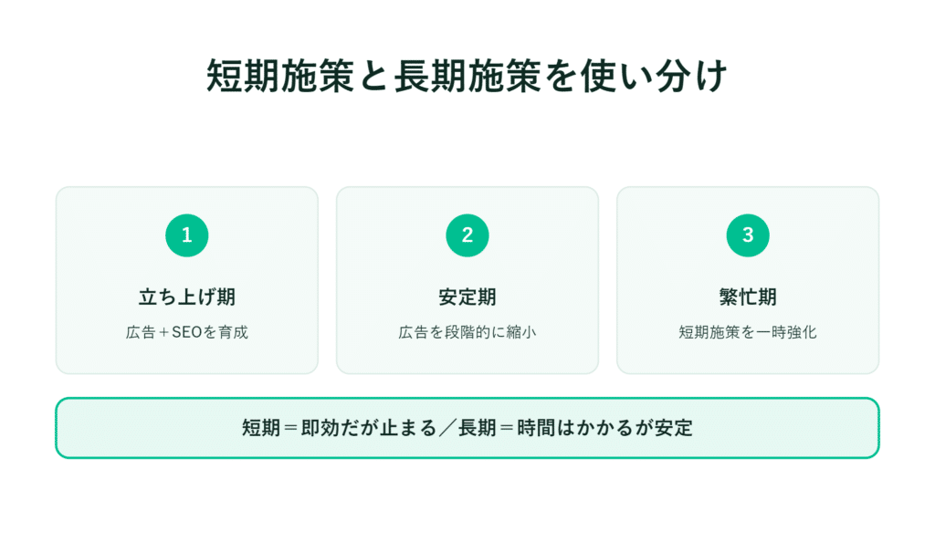 3段階の日本語スライド　短期的な対策はすぐに終了する　長期的な対策は安定するが時間がかかる
