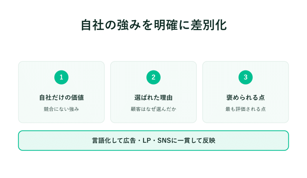 1 自社ならではの価値 2 選ばれた理由 3 評価されている点を広告・LPSNSに反映