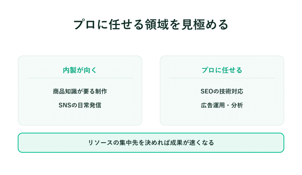 社内業務とプロ向け業務の比較に関する日本語インフォグラフィック。資源配分の重要性についても記載