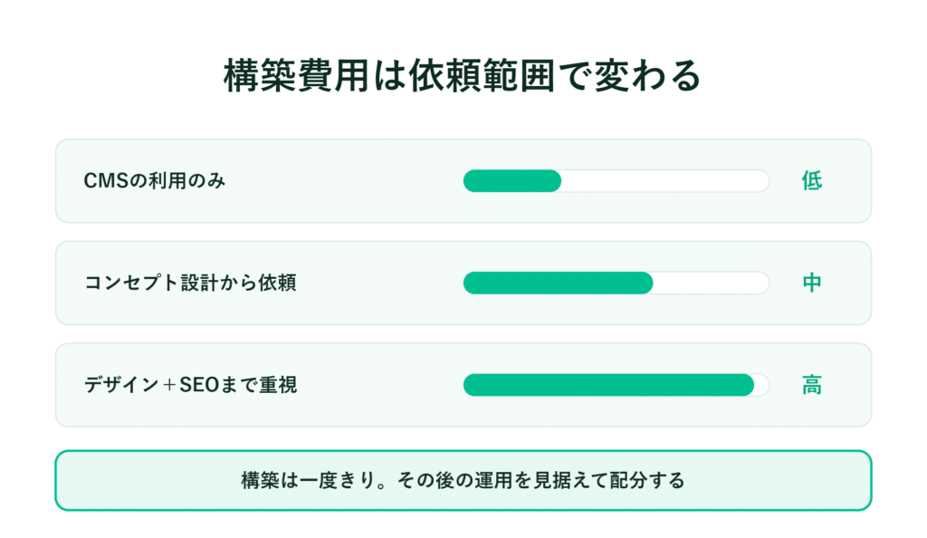 CMSのみ、概算の設計・デザインおよびSEOの費用を棒グラフで比較。内容は状況により変動する