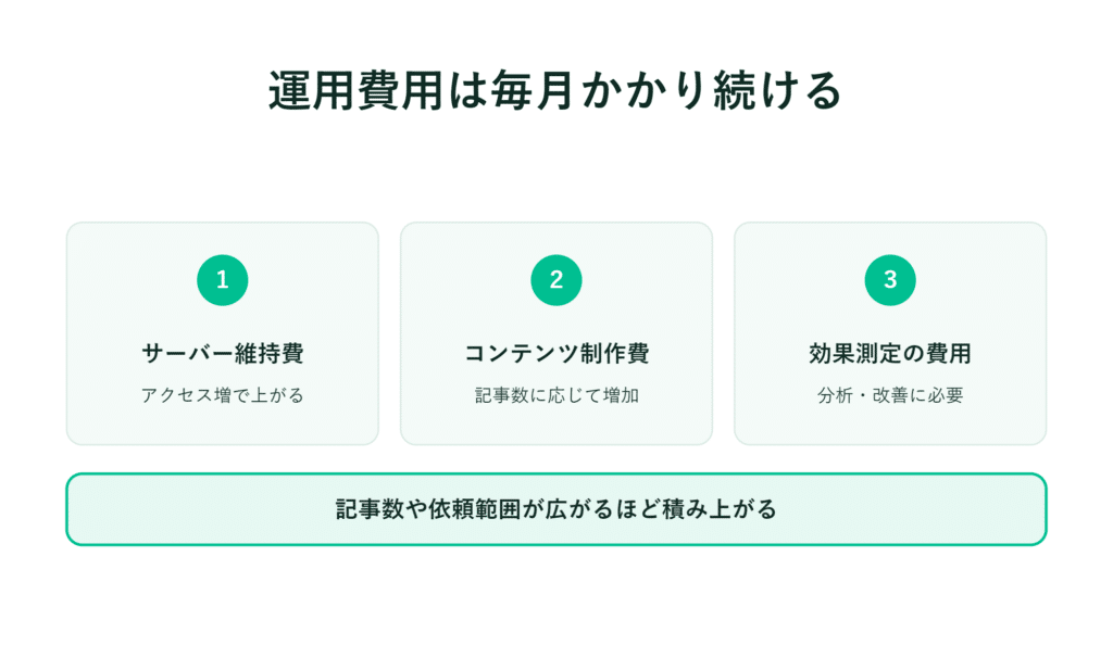 記事数の増加や対象範囲の拡大に伴う、サーバー維持費などのコスト増を示す日本語の図解