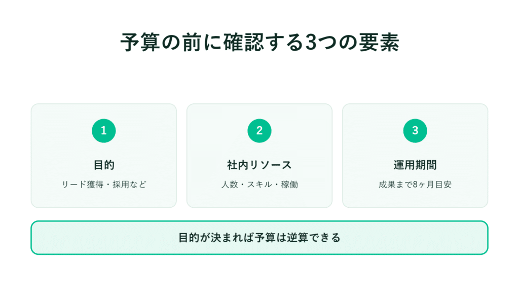 1～3の箱には、目的・内部資源・運営期間を記載し、日本語での説明と注釈が添えられている
