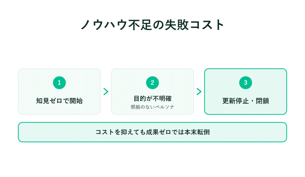ノウハウ不足により失敗コストが発生　ゼロコストでも結果が出なければ逆効果