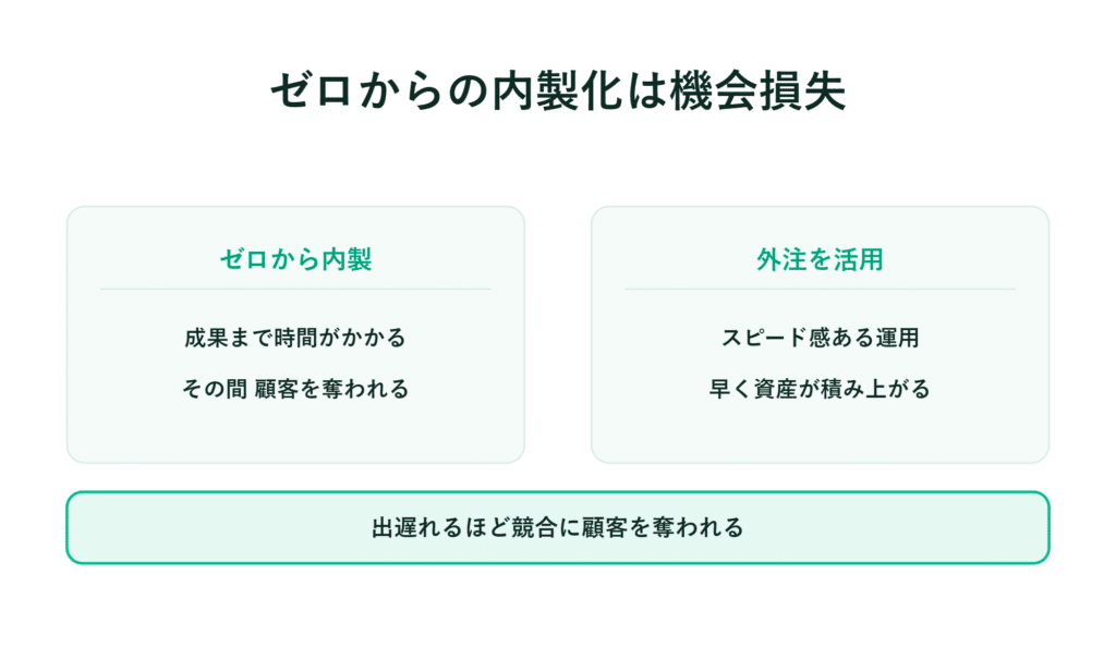 図では、自社開発と外注の課題や利点を比較し、遅延は顧客の損失増加につながると記載されている