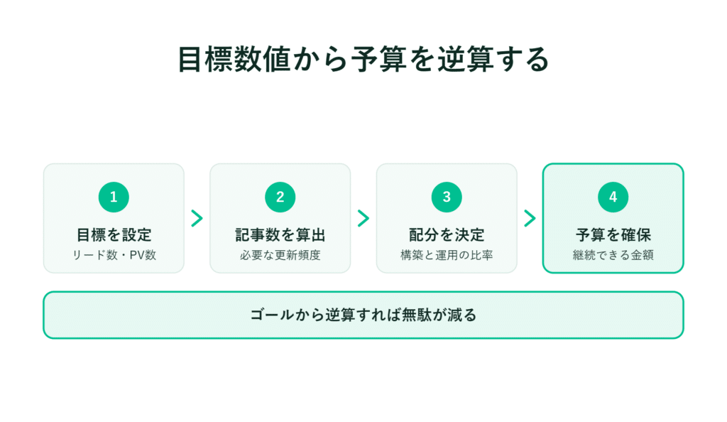目標設定から予算確保までの4つのステップを、緑色の番号で示したフローチャート