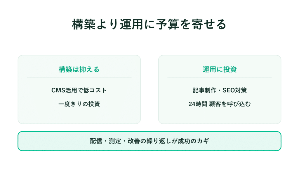 日本語のスライドを用いて、初期投資と運用投資を比較し、改善の重要性を強調した